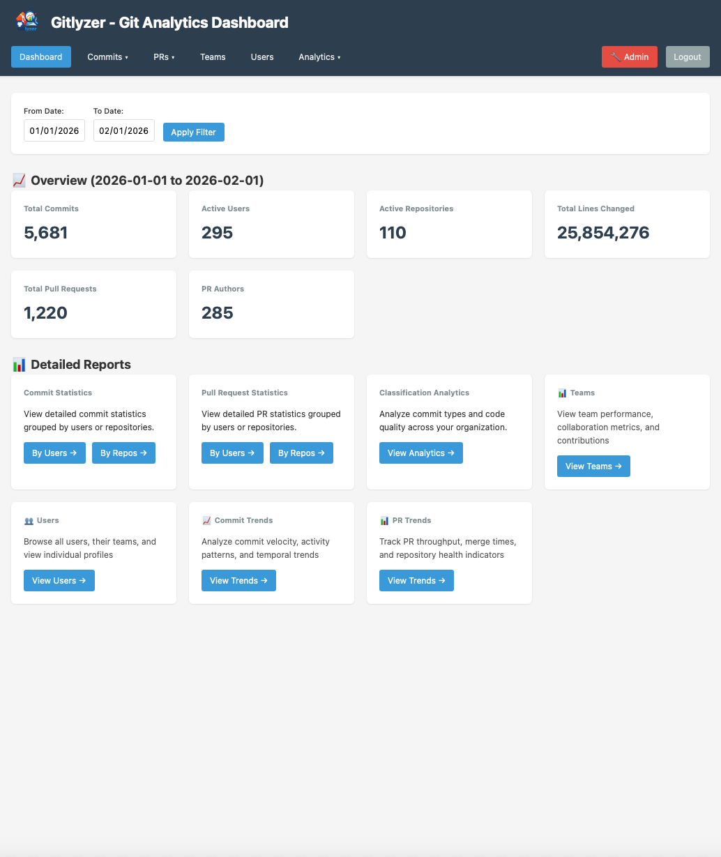 Gitlyzer Dashboard showing commit activity, pull requests, repositories and contributor analytics