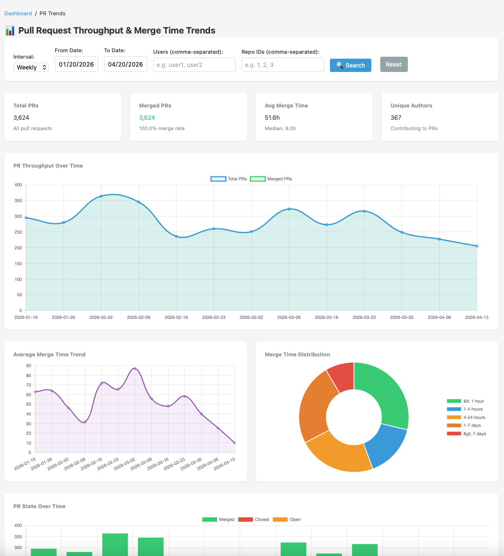 PR Throughput and Merge Time Trends