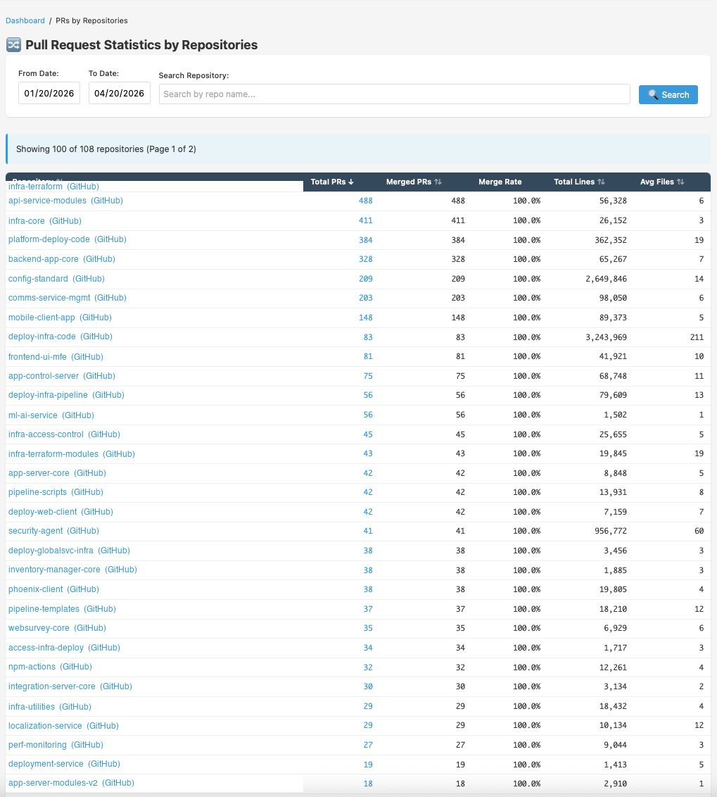 PR Statistics by Repositories