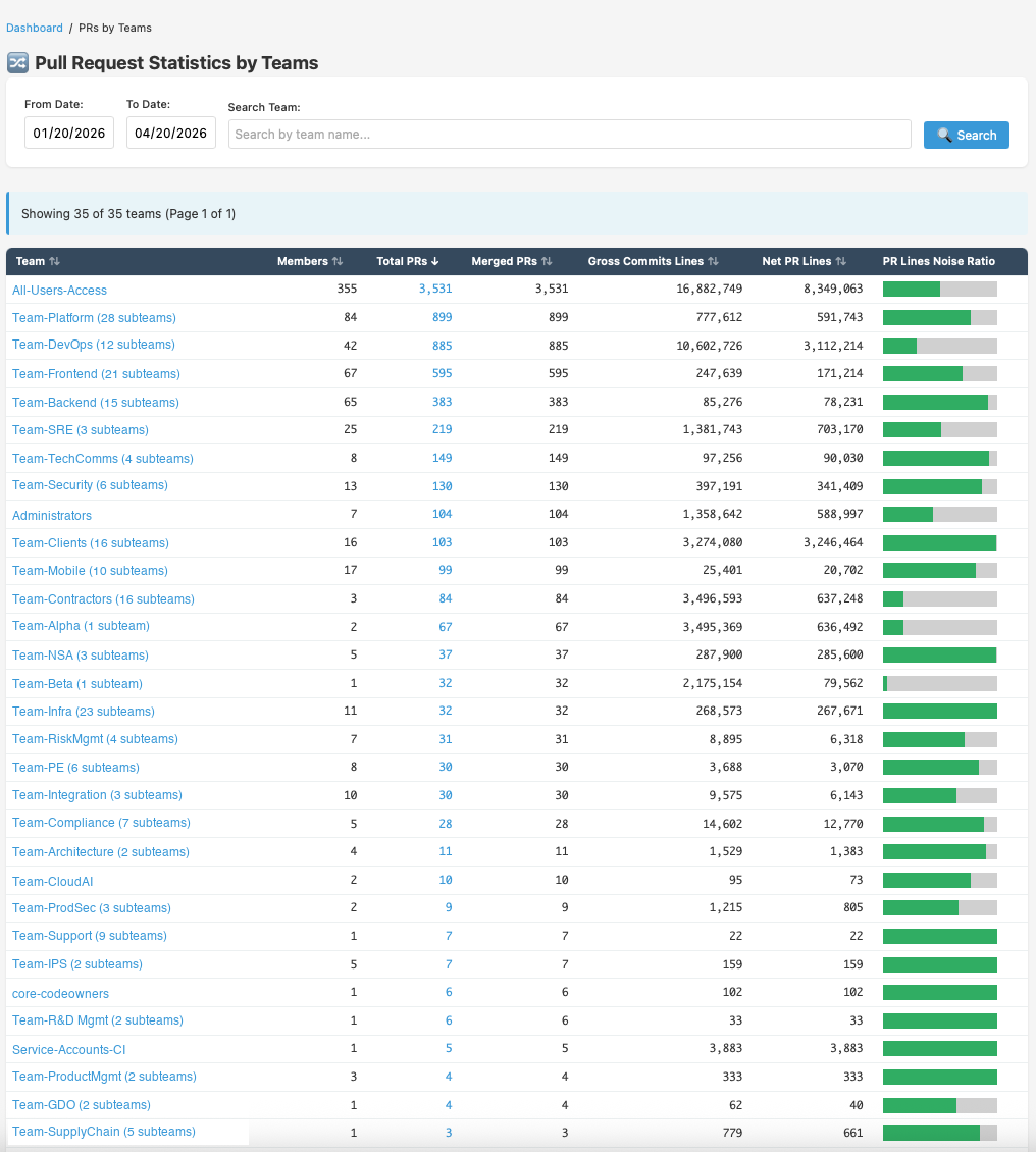 PR Statistics by Teams
